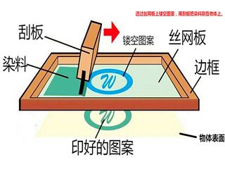 什么是絲網印刷?
